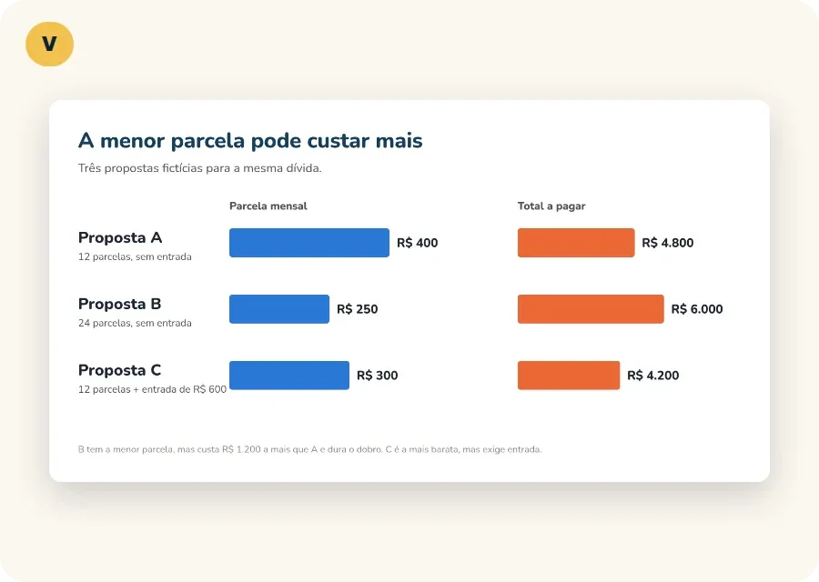 Comparação de propostas de acordo
