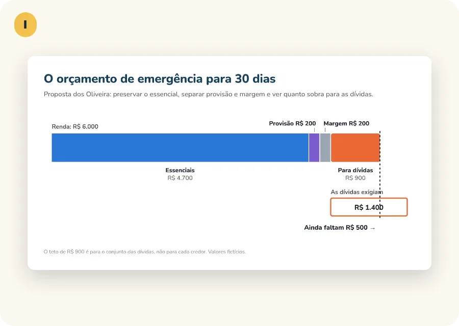 Orçamento de emergência de 30 dias