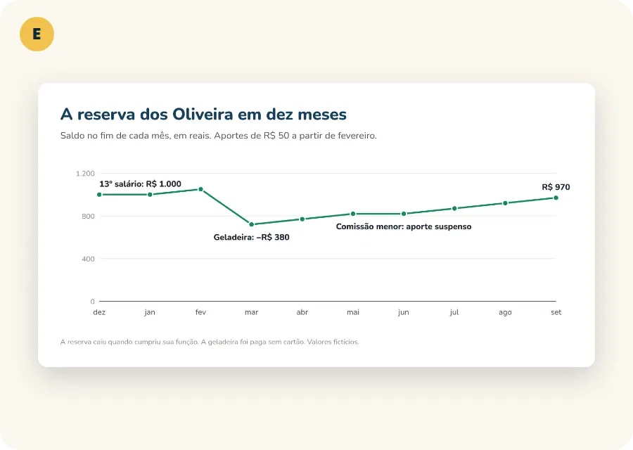 Gráfico da reserva de emergência crescendo